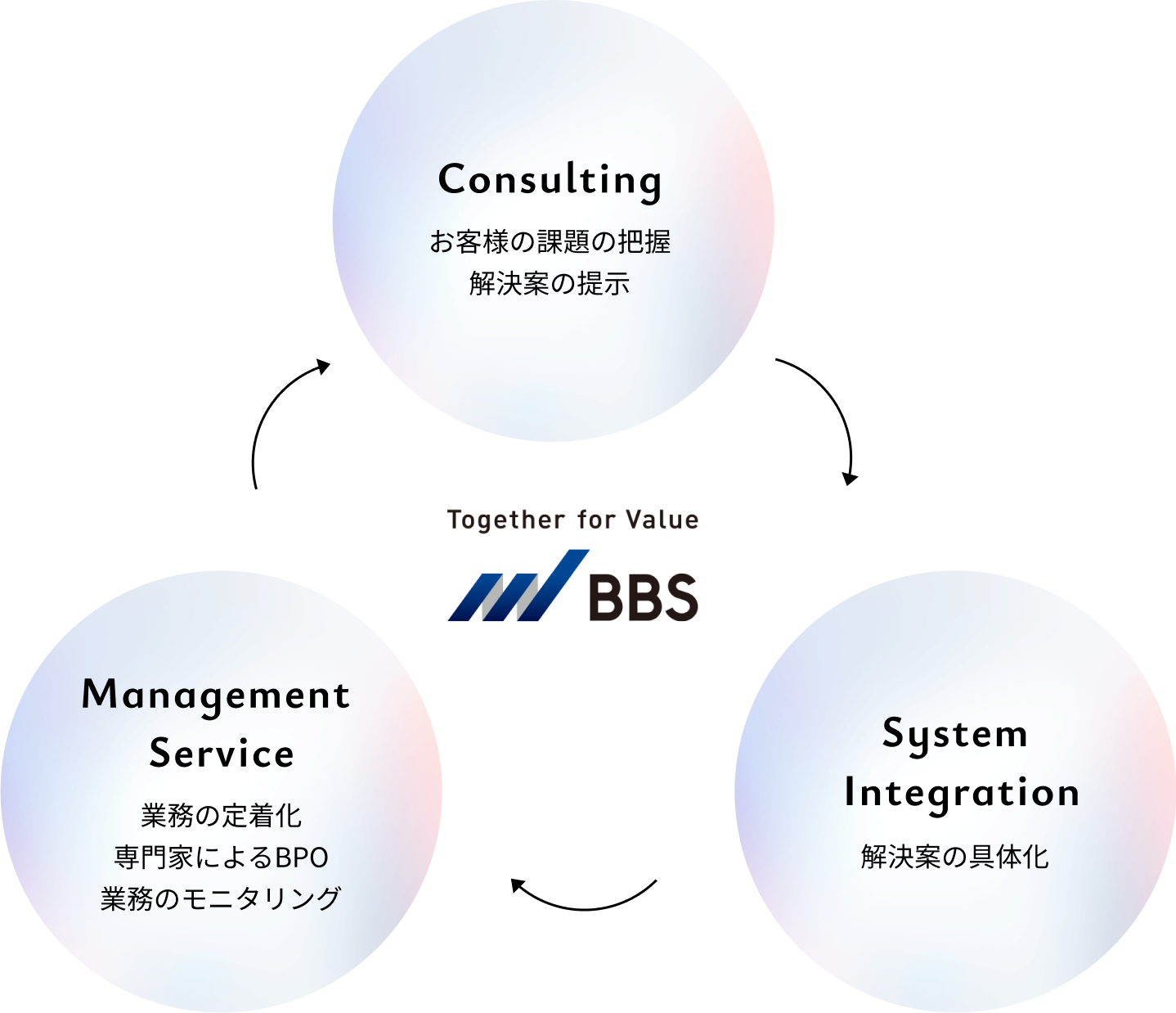 Consulting お客様の課題の把握解決案の提示 Management Service 業務の定着化専門家によるBPO業務のモニタリング System Integration 解決案の具体化
