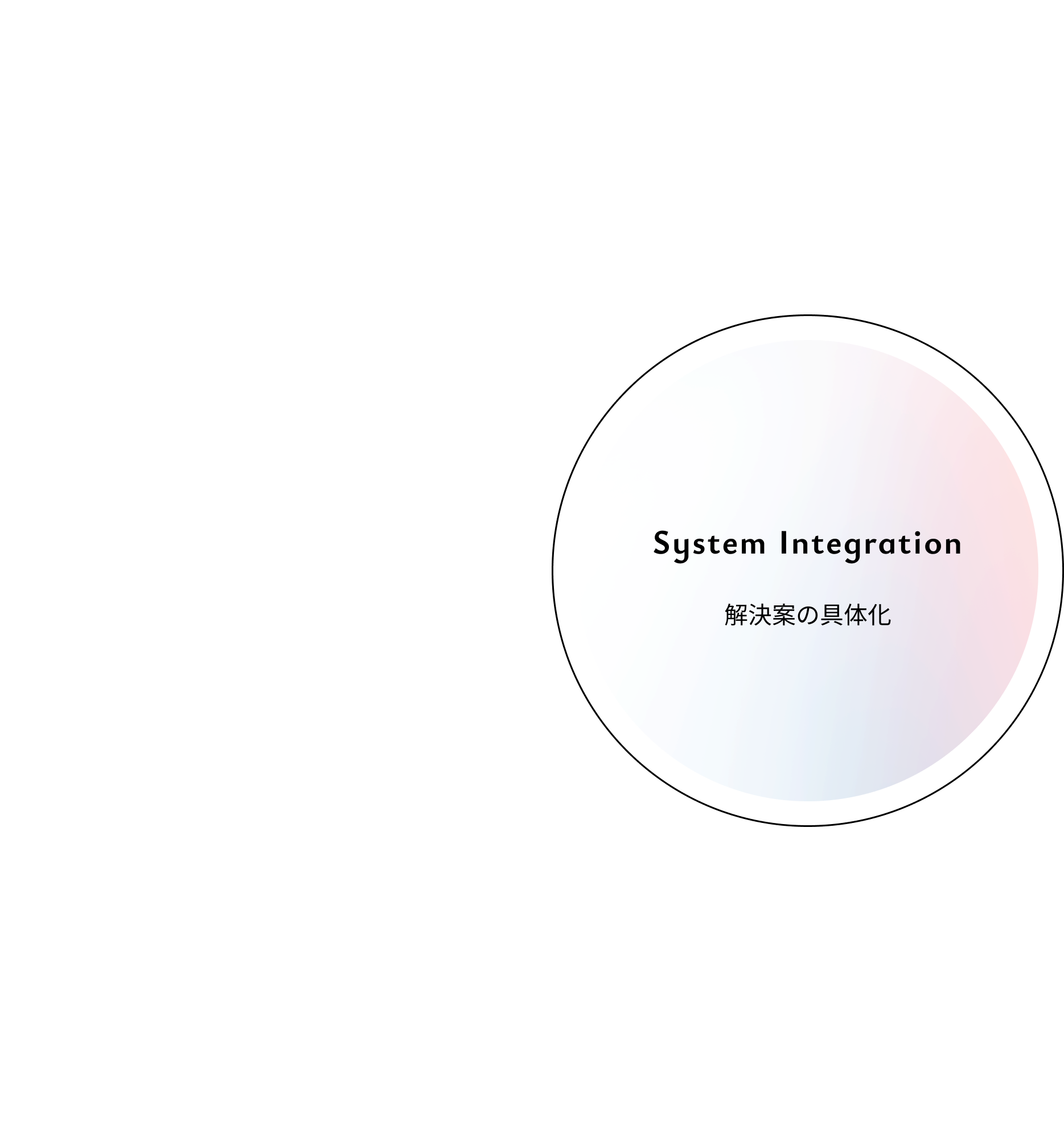 System Integration 解決案の具体化